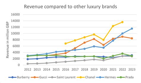 burberry sales 2019|burberry accessories revenue.